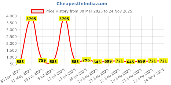 myntra.com The Roadster Lifestyle Co Women Back Strap Open Toe Flatform Heels roadster Price History Graph from 30 Mar 2025 to 23 Nov 2025