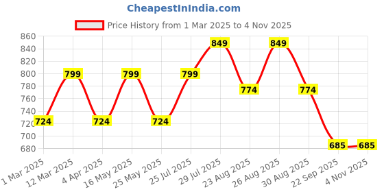 myntra.com The Roadster Lifestyle Co Women Backstrap Open Toe Flats roadster Price History Graph from 1 Mar 2025 to 4 Nov 2025