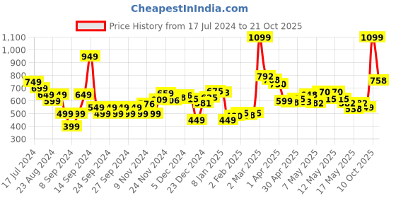 myntra.com The Roadster Lifestyle Co. Women Baggy Fit High-Rise Heavy Fade Slouch Squad Jeans roadster Price History Graph from 17 Jul 2024 to 21 Oct 2025