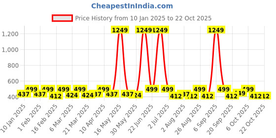 myntra.com The Roadster Lifestyle Co Women Beads Embellished Slim Fit Stretchable Jeans roadster Price History Graph from 10 Jan 2025 to 21 Oct 2025