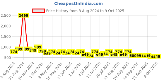 myntra.com The Roadster Lifestyle Co. Women Beige Open-Toe Flats With Buckle Detail roadster Price History Graph from 3 Aug 2024 to 9 Oct 2025
