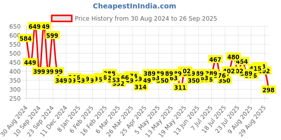 myntra.com The Roadster Lifestyle Co. Women Belted Shorts roadster Price History Graph from 30 Aug 2024 to 26 Sep 2025
