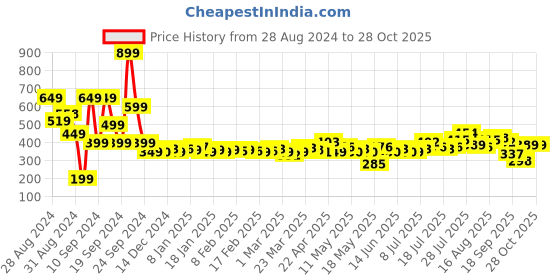 myntra.com The Roadster Lifestyle Co. Women Belted Shorts roadster Price History Graph from 28 Aug 2024 to 28 Oct 2025