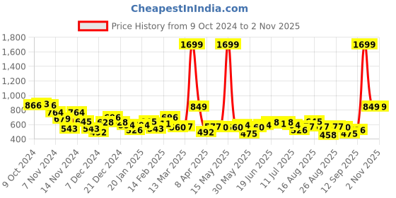 myntra.com The Roadster Lifestyle Co Women Black & White Solid Sweater roadster Price History Graph from 9 Oct 2024 to 2 Nov 2025