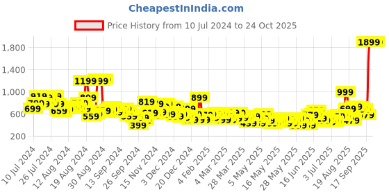 myntra.com The Roadster Lifestyle Co. Women Black Bootcut Stretchable Jeans roadster Price History Graph from 10 Jul 2024 to 24 Oct 2025
