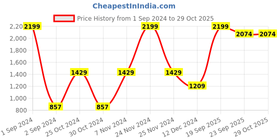 myntra.com The Roadster Lifestyle Co Women Black Boyfriend Fit High-Rise Paperbag Stretchable Jeans roadster Price History Graph from 1 Sep 2024 to 29 Oct 2025