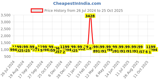 myntra.com The Roadster Lifestyle Co. Women Black Clean Look High-Rise Skinny-Fit Jeans roadster Price History Graph from 26 Jul 2024 to 25 Oct 2025