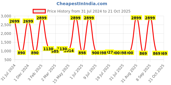 myntra.com The Roadster Lifestyle Co. Women Black Comfort High Rise Straight-Fit No Fade Jeans roadster Price History Graph from 31 Jul 2024 to 21 Oct 2025