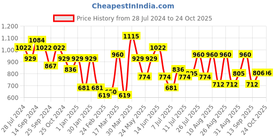 myntra.com The Roadster Lifestyle Co. Women Black Low Distress Cotton Straight No Fade Jeans roadster Price History Graph from 28 Jul 2024 to 22 Oct 2025
