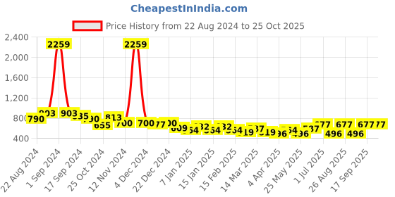 myntra.com The Roadster Lifestyle Co. Women Black Mid-Rise Cargos roadster Price History Graph from 22 Aug 2024 to 24 Oct 2025