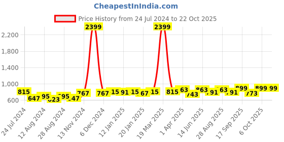 myntra.com The Roadster Lifestyle Co. Women Black Mid Top Platform Heel Chunky Boots roadster Price History Graph from 24 Jul 2024 to 22 Oct 2025
