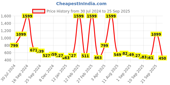 myntra.com The Roadster Lifestyle Co Women Black Opaque Casual Shirt roadster Price History Graph from 30 Jul 2024 to 25 Sep 2025