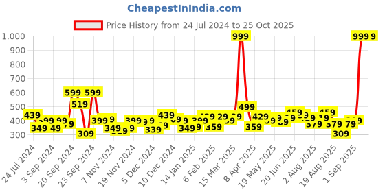 myntra.com The Roadster Lifestyle Co. Women Black Printed Sweatshirt roadster Price History Graph from 24 Jul 2024 to 24 Oct 2025