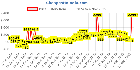 myntra.com The Roadster Lifestyle Co Women Black Solid Denim Jacket roadster Price History Graph from 17 Jul 2024 to 2 Nov 2025