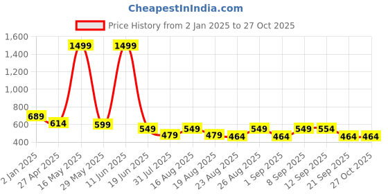 myntra.com The Roadster Lifestyle Co Women Black Solid Pullover Sweatshirt roadster Price History Graph from 2 Jan 2025 to 27 Oct 2025