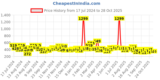 myntra.com The Roadster Lifestyle Co Women Black Solid Sweatshirt roadster Price History Graph from 17 Jul 2024 to 28 Oct 2025