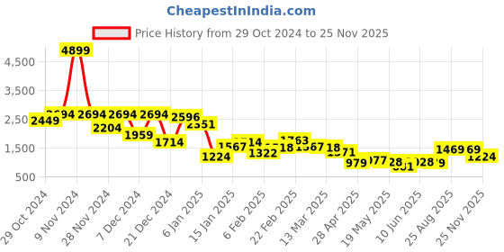 myntra.com The Roadster Lifestyle Co. Women Block Heel Boots with Buckle Detailing roadster Price History Graph from 29 Oct 2024 to 25 Nov 2025
