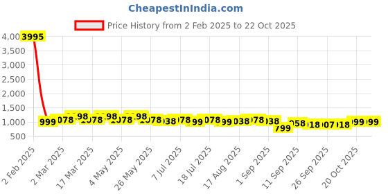 myntra.com The Roadster Lifestyle Co Women Block Heeled Boots roadster Price History Graph from 2 Feb 2025 to 20 Oct 2025