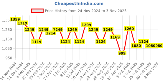 myntra.com The Roadster Lifestyle Co Women Block-Heeled Chelsea Boots roadster Price History Graph from 24 Nov 2024 to 2 Nov 2025