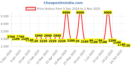 myntra.com The Roadster Lifestyle Co  Women Block-Heeled Chelsea Boots roadster Price History Graph from 5 Dec 2024 to 2 Nov 2025