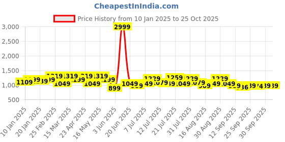 myntra.com The Roadster Lifestyle Co Women Block Heeled Chelsea Boots roadster Price History Graph from 10 Jan 2025 to 22 Oct 2025