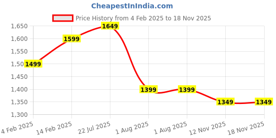 myntra.com The Roadster Lifestyle Co Women Block-Heeled Chelsea Boots roadster Price History Graph from 4 Feb 2025 to 18 Nov 2025