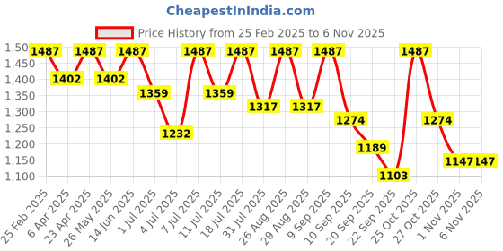 myntra.com The Roadster Lifestyle Co Women Block-Heeled Chelsea Boots roadster Price History Graph from 25 Feb 2025 to 4 Nov 2025