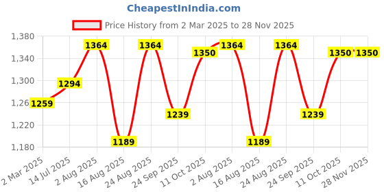 myntra.com The Roadster Lifestyle Co Women Block-Heeled Monk Strap Boots with Buckle roadster Price History Graph from 2 Mar 2025 to 28 Nov 2025