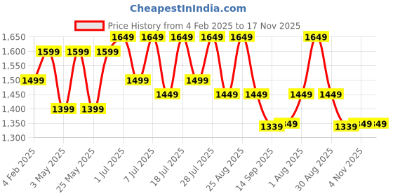 myntra.com The Roadster Lifestyle Co Women Block-Heeled Regular Boots roadster Price History Graph from 4 Feb 2025 to 16 Nov 2025