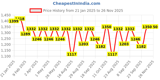 myntra.com The Roadster Lifestyle Co Women Block-Heeled Regular Boots roadster Price History Graph from 21 Jan 2025 to 25 Nov 2025