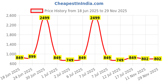 myntra.com The Roadster Lifestyle Co. Women Block Heels Sandals With Laser Cuts roadster Price History Graph from 18 Jun 2025 to 29 Nov 2025