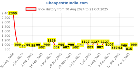 myntra.com The Roadster Lifestyle Co. Women Blue Clean Look Relaxed-Fit Cargo Styles Jeans roadster Price History Graph from 30 Aug 2024 to 21 Oct 2025