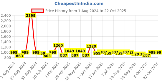 myntra.com The Roadster Lifestyle Co. Women Blue Clean Look Relaxed-Fit Cargo Styles Jeans roadster Price History Graph from 1 Aug 2024 to 21 Oct 2025