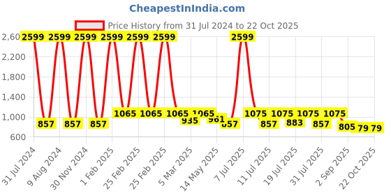myntra.com The Roadster Lifestyle Co. Women Blue Comfort High Rise Clean Look Straight Fit Jeans roadster Price History Graph from 31 Jul 2024 to 22 Oct 2025