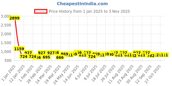 myntra.com The Roadster Lifestyle Co. Women Blue Cotton Light Fade Jeans roadster Price History Graph from 1 Jan 2025 to 2 Nov 2025