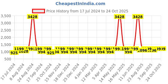myntra.com The Roadster Lifestyle Co. Women Blue Denim Clean Look Slim-Fit Jogger Jeans roadster Price History Graph from 17 Jul 2024 to 24 Oct 2025