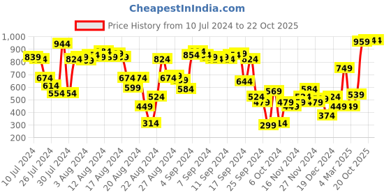 myntra.com The Roadster Lifestyle Co Women Blue Flared Light Fade Stretchable Crinkled Fabric  Jeans roadster Price History Graph from 10 Jul 2024 to 21 Oct 2025