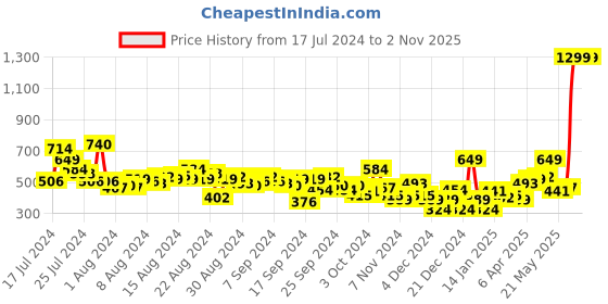 myntra.com The Roadster Lifestyle Co. Women Blue Light Fade Skinny Fit Stretchable Jeans roadster Price History Graph from 17 Jul 2024 to 1 Nov 2025
