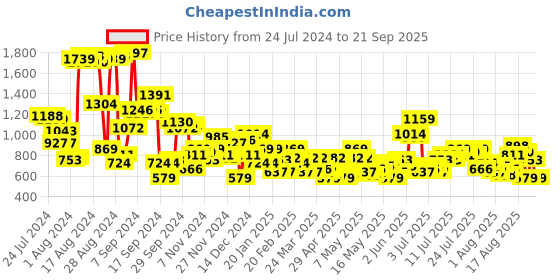 myntra.com The Roadster Lifestyle Co. Women Blue Pure Cotton Winter Ramble Color Me Up Denims Jeans roadster Price History Graph from 24 Jul 2024 to 21 Sep 2025