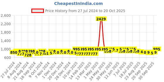 myntra.com The Roadster Lifestyle Co. Women Blue Relaxed Fit Clean Look Cropped Stretchable Jeans roadster Price History Graph from 27 Jul 2024 to 20 Oct 2025