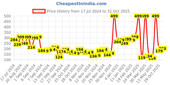 myntra.com The Roadster Lifestyle Co Women Blue Solid Cotton Round Neck Crop T-shirt roadster Price History Graph from 17 Jul 2024 to 31 Oct 2025