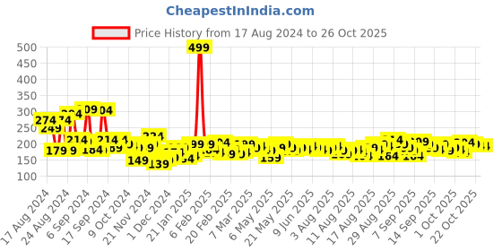 myntra.com The Roadster Lifestyle Co Women Blue Solid Pure Cotton Extended Sleeves Pure Cotton T-shirt roadster Price History Graph from 17 Aug 2024 to 25 Oct 2025
