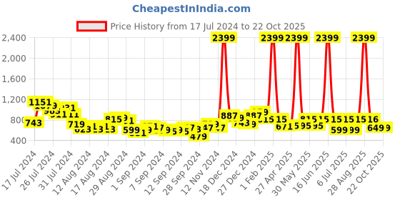 myntra.com The Roadster Lifestyle Co Women Blue Straight Fit High-Rise Heavy Fade Stretchable Jeans roadster Price History Graph from 17 Jul 2024 to 21 Oct 2025