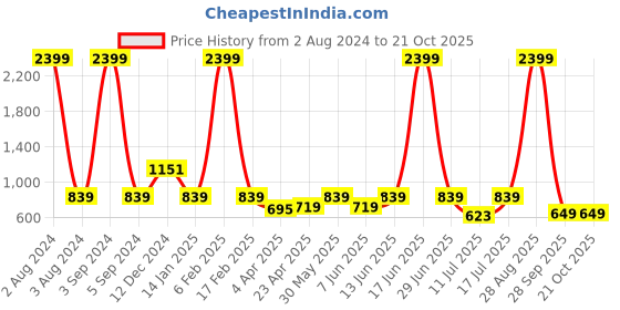 myntra.com The Roadster Lifestyle Co Women Blue Straight Fit High-Rise Heavy Fade Stretchable Jeans roadster Price History Graph from 2 Aug 2024 to 21 Oct 2025