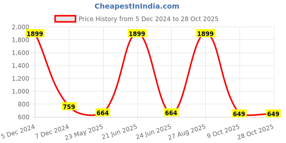 myntra.com The Roadster Lifestyle Co Women Blue Super Skinny Fit Mid-Rise Clean Look Stretchable Jeans roadster Price History Graph from 5 Dec 2024 to 28 Oct 2025
