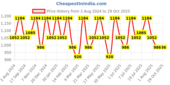 myntra.com The Roadster Lifestyle Co Women Blue Tapered Fit High-Rise Light Fade Classic Jeans roadster Price History Graph from 2 Aug 2024 to 29 Oct 2025