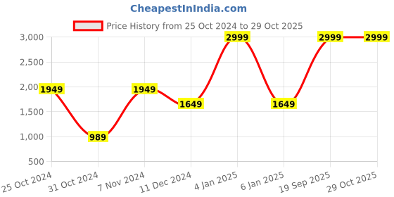 myntra.com The Roadster Lifestyle Co Women Blue Wide Leg Jeans roadster Price History Graph from 25 Oct 2024 to 29 Oct 2025