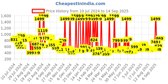myntra.com The Roadster Lifestyle Co Women Blue Wide Leg Stretchable Jeans roadster Price History Graph from 10 Jul 2024 to 14 Sep 2025