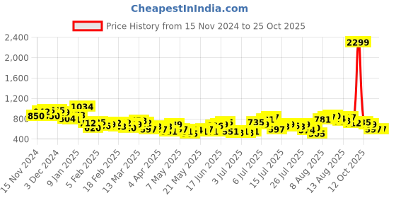 myntra.com The Roadster Lifestyle Co. Women Bootcut-Fit High-Rise Jeans roadster Price History Graph from 15 Nov 2024 to 25 Oct 2025