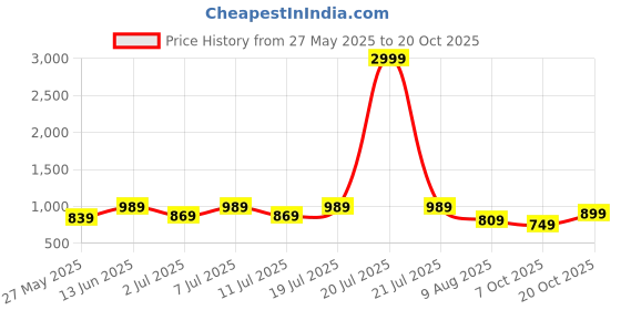 myntra.com The Roadster Lifestyle Co. Women Bootcut Fit High-Rise Stretchable Jeans roadster Price History Graph from 27 May 2025 to 20 Oct 2025